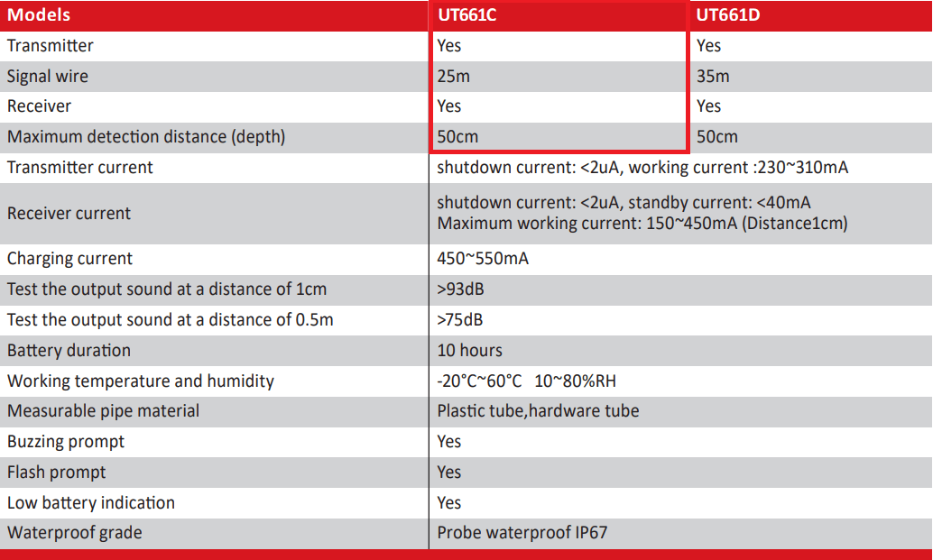 مشخصات و قیمت ردیاب گرفتگی خط لوله یونیتی UT661C